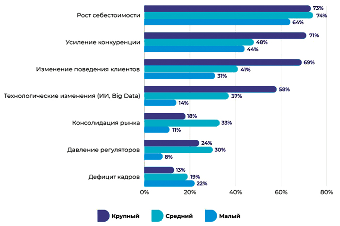 Российский бизнес входит в период высоких издержек