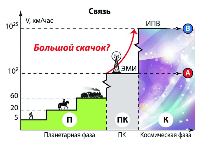 Мы – предшественники поколения космических цивилизаций