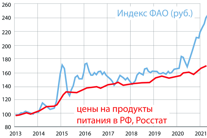 Мировые цены на продовольствие уходят в отрыв от российских