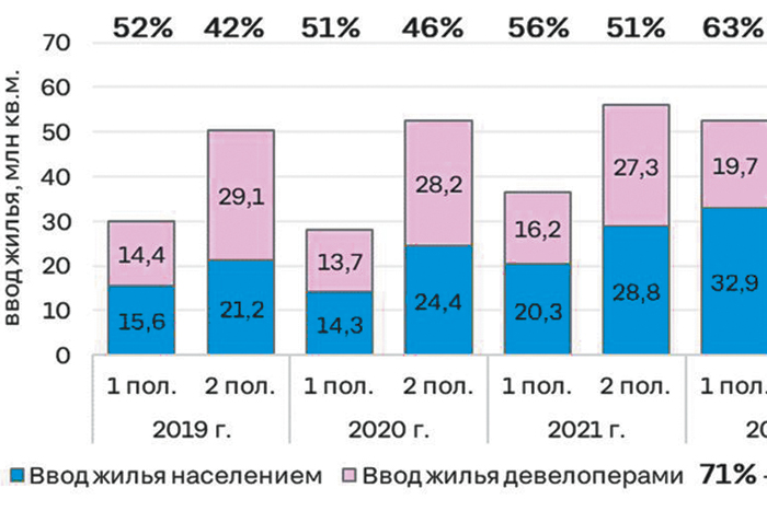 Граждане стали сами себе девелоперами