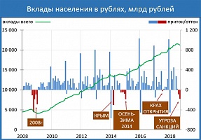 девальвация, дедолларизация, рубль, иностранная валюта, доллар. вклады, банки