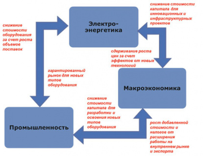 инвестиции, электроэнергия, дпм, электричество, тэс