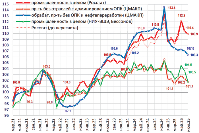 Управляемое охлаждение экономики перешло в рецессию