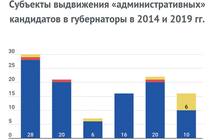 Власти подогнали  под себя правила выборов