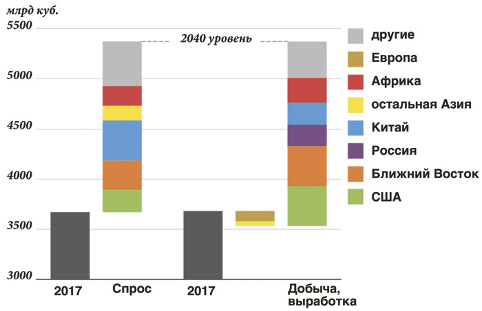 Глобальное потребление энергоресурсов может вырасти на треть