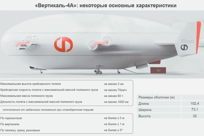 Почему Россия не учитывает использование беспилотных грузовых дирижаблей