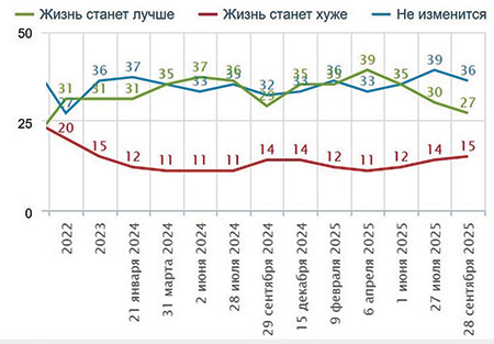 Потребительские расходы в России упали до исторического минимума