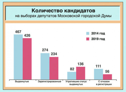 единый день голосования, мосгордума, центризбирком, москва