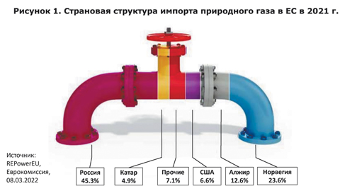 Энергетическое саморазрушение Европы
