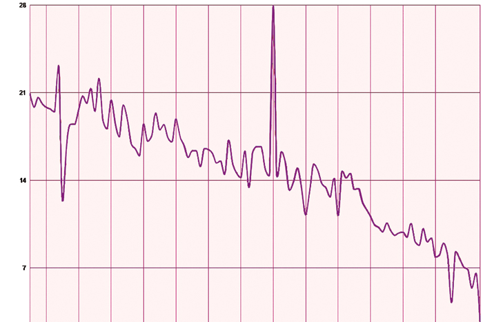Инвестиционный спад в России стал самым глубоким за последние 20 лет