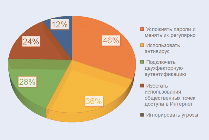 Почему важно защищать персональные данные