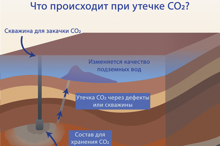 Как утилизировать двуокись углерода