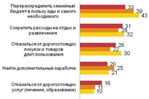 Россияне растеряли свой потребительский потенциал