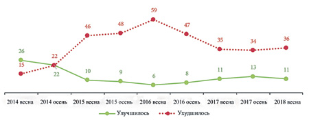 опрос, социальное самочувствие, майские указы, материальное положение