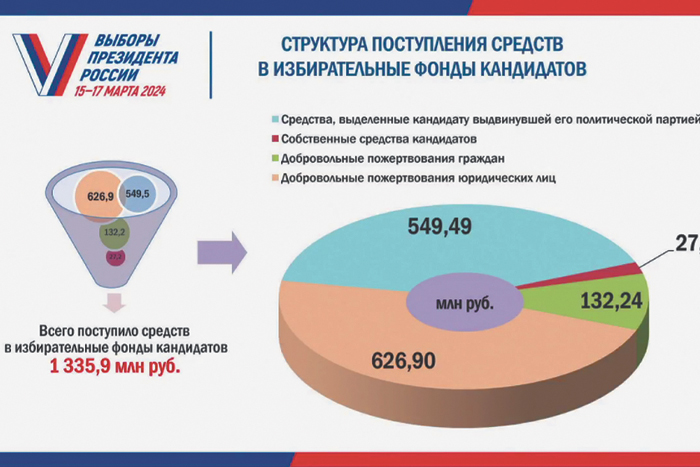 Центризбирком вспомнил о Надеждине из-за денег