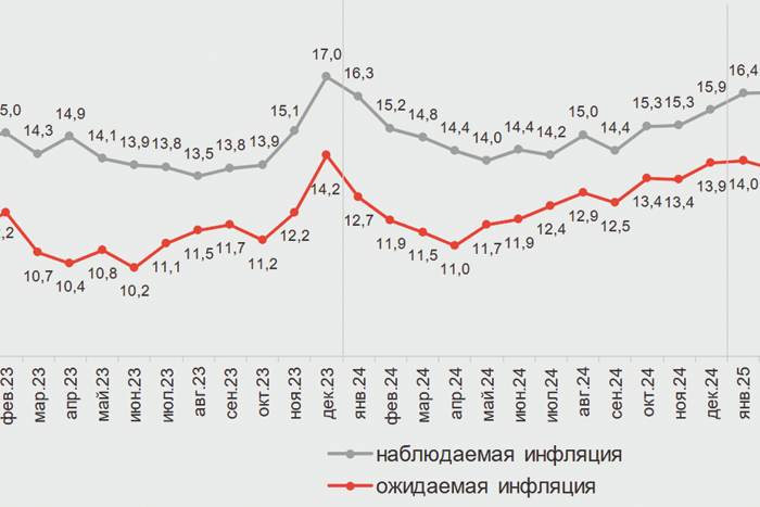 Сезонная дефляция соревнуется с подорожанием услуг ЖКХ