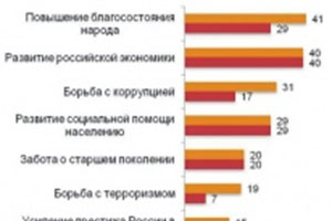 Россияне советуют властям заняться экономикой