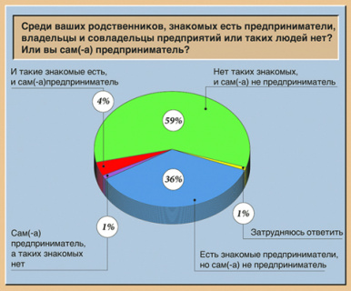 экономика, налоги, бюрократия, бизнес, отношение, опрос, фом