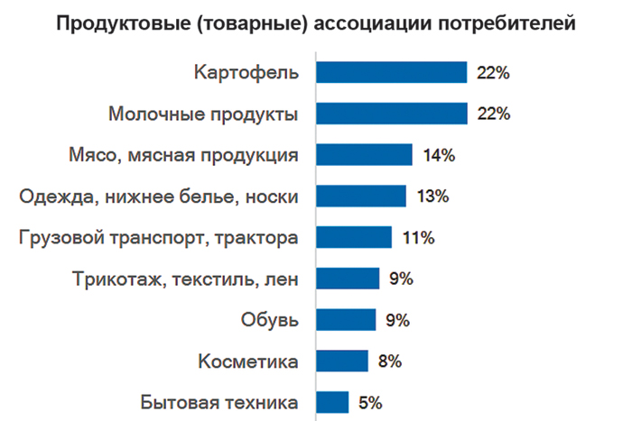 Картофель и молоко вывели Белоруссию в лидеры по узнаваемости