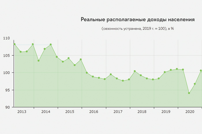 "Потерянное" для доходов населения десятилетие завершилось