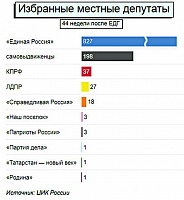 партии, оппозиция, местные выборы, муниципальный фильтр