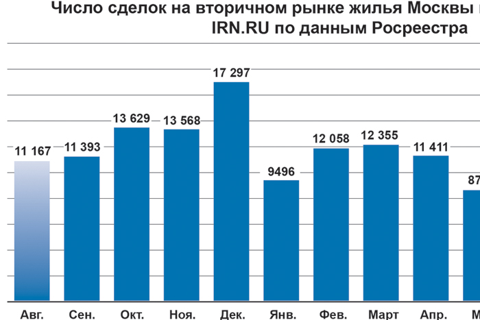 Без льготной ипотеки интерес к новостройкам просел почти на 20%