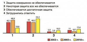 опрос, ранхигс, преступность, произвол, защищенность