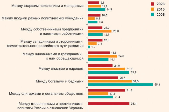 Главными врагами россиян стали олигархи