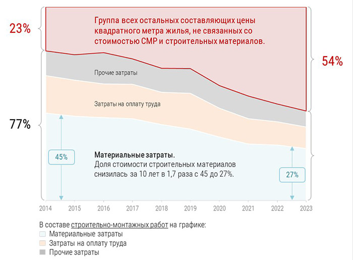 Эксперты разобрались с «черным пятном» в строительстве