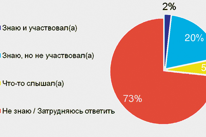 Социологи проверили партии на коммуникабельность