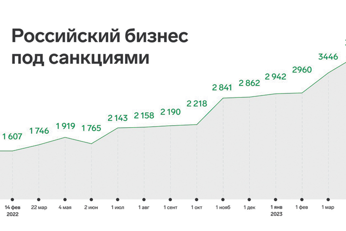 Западные санкции и арест имущества не испугали российских олигархов