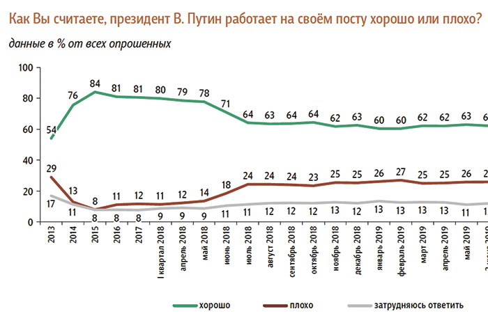 Рейтинги Путина и власти попали в полосу штиля