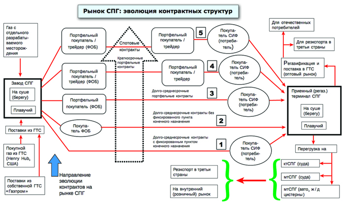 Сжиженный газ – новый геополитический фактор