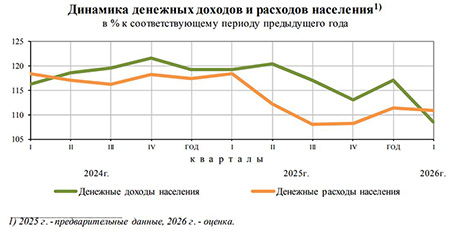 Рост доходов населения замедлился в пять раз по итогам квартала