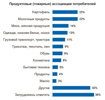 белорусские продукты, доверие, санкции