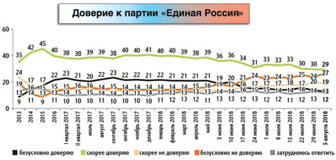 "Единая Россия" запуталась в рейтингах