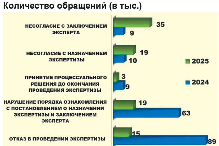 Экспертизы обвинения стали умалять права человека
