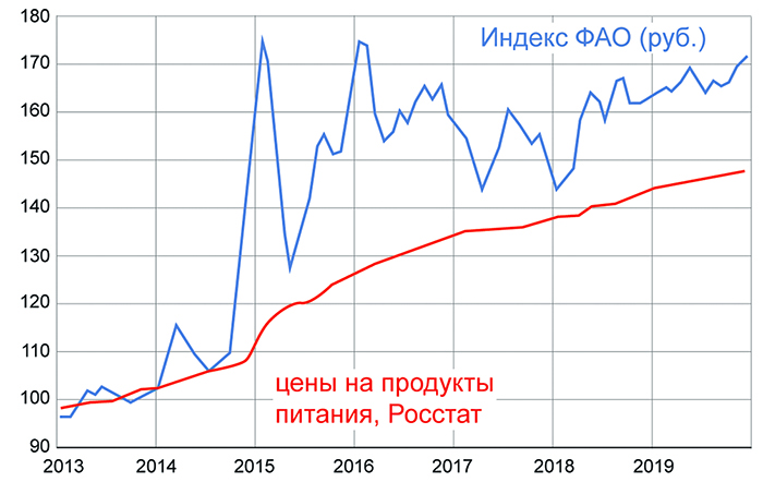 Мясо и молоко в России подорожают