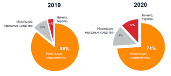 здоровье, болезни, кризис, медицина, здравоохранение, лекарства, торговля, бизнес