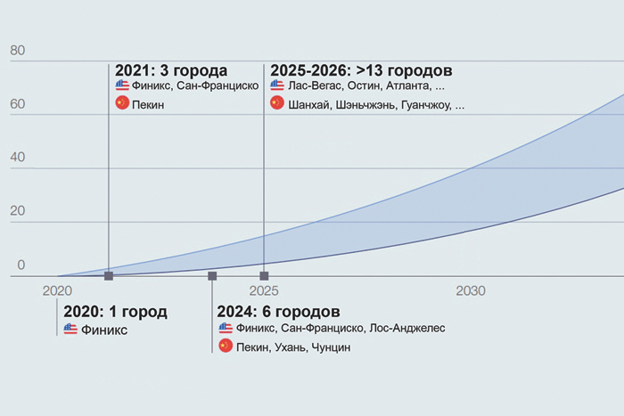 Эра беспилотного транспорта откладывается на многие десятилетия