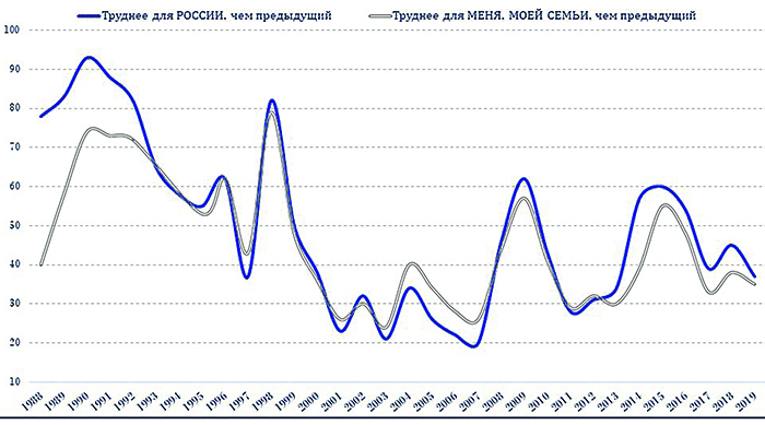 Каждый второй россиянин стал жить хуже