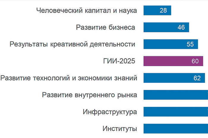 Новости науки. Россия в глобальном индексе