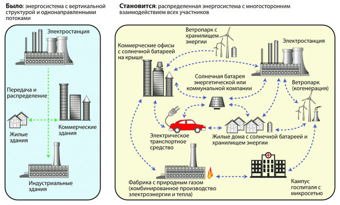 Традиционалисты пока побеждают в споре о будущем электроэнергетики