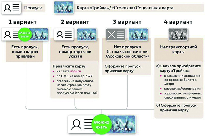 Московские цифровые пропуска привязывают к электронным проездным и номерам машин
