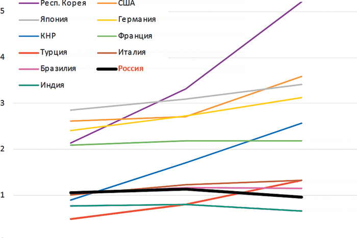 Россию несет в стагнацию, считают экономисты