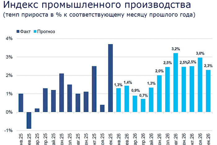 Восстановительный рост переносится на 2027 год