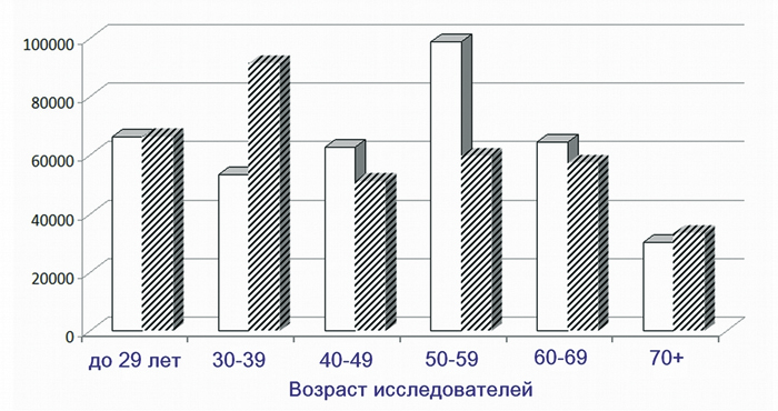 Сколько же ученых в современной России и на что они способны