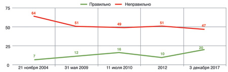 государство, бюджетные траты, доверие, опрос, фом