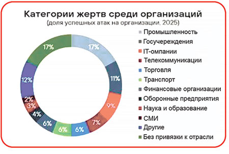 Хакеры нацелились не только на персональные, но и на инженерные данные