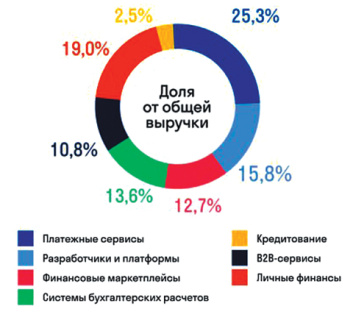 финтех и его прибыли, цифровые финансовые технологии, технологии ии, инвестиции, маркетплейсы